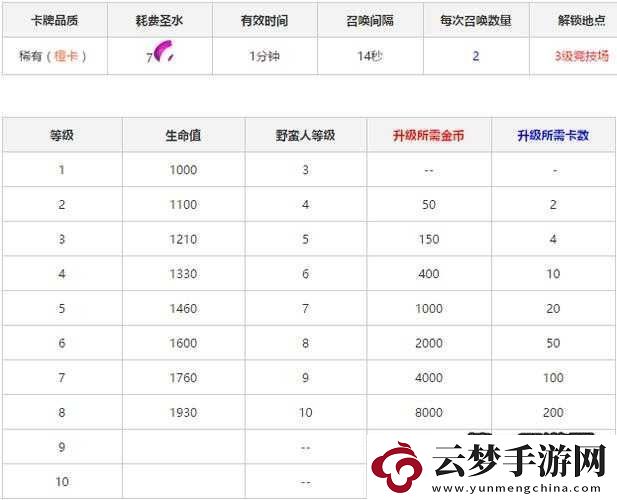皇室戰(zhàn)爭野蠻人精銳小屋屬性升級數(shù)據(jù)覽