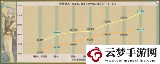 原神星鷲赤羽/厄水之禍/乘浪的回旋/綴花之翎數(shù)據(jù)參考