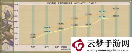 原神星鷲赤羽/厄水之禍/乘浪的回旋/綴花之翎數(shù)據(jù)參考