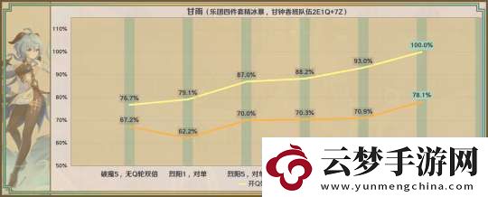 原神星鷲赤羽/厄水之禍/乘浪的回旋/綴花之翎數(shù)據(jù)參考
