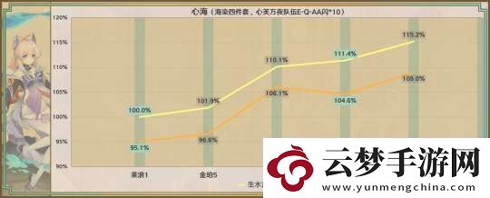 原神星鷲赤羽/厄水之禍/乘浪的回旋/綴花之翎數(shù)據(jù)參考