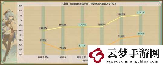 原神星鷲赤羽/厄水之禍/乘浪的回旋/綴花之翎數(shù)據(jù)參考