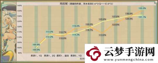 原神星鷲赤羽/厄水之禍/乘浪的回旋/綴花之翎數(shù)據(jù)參考