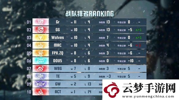 群狼呼嘯！Wolves戰(zhàn)隊(duì)磨牙利爪**連捷——第五人格2024秋季賽第八周賽報(bào)發(fā)布