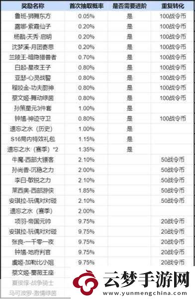 王者榮耀S22賽季戰(zhàn)令獎(jiǎng)勵(lì)全揭秘