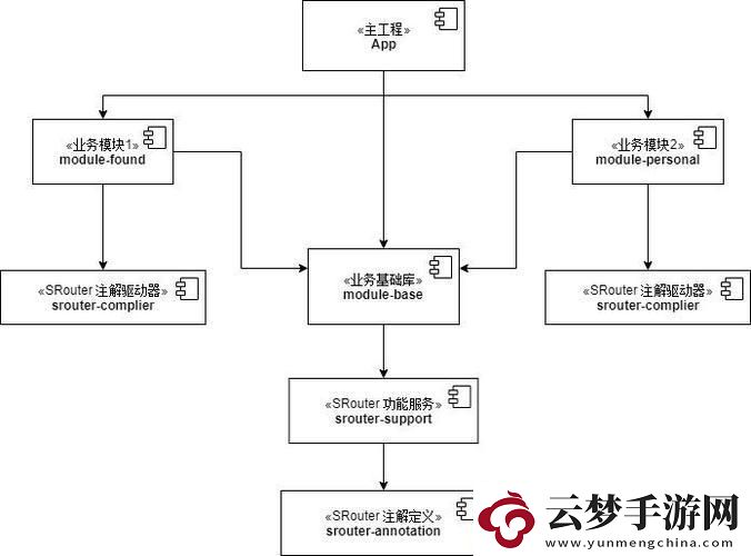 UML依賴關系