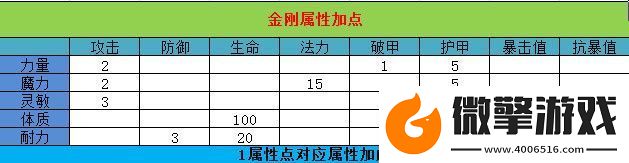 大圣歸來棒指靈霄金剛加點/轉(zhuǎn)職/寶石攻略