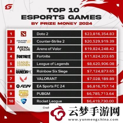 2024年獎金最高的十大游戲