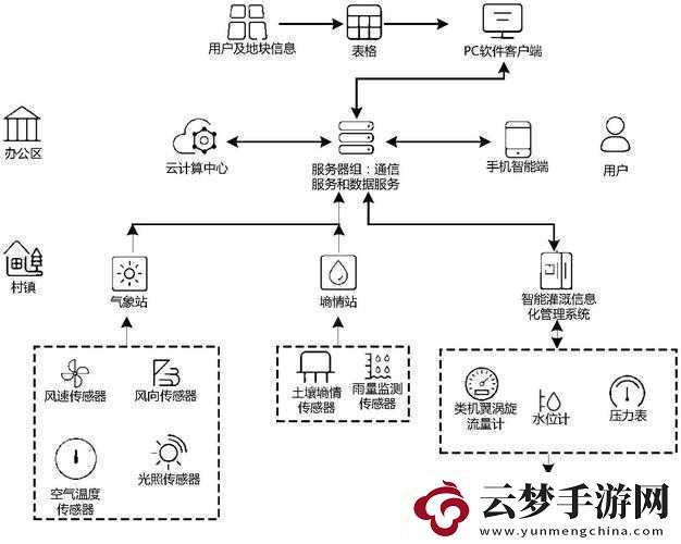 農(nóng)田自動(dòng)灌溉系統(tǒng)