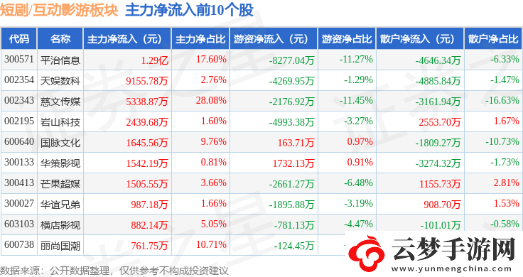 短劇互動影游板塊2月19日領漲