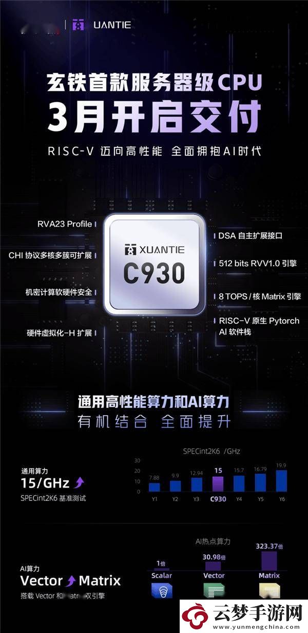 阿里達(dá)摩院玄鐵C930服務(wù)器級(jí)處理器即將面世