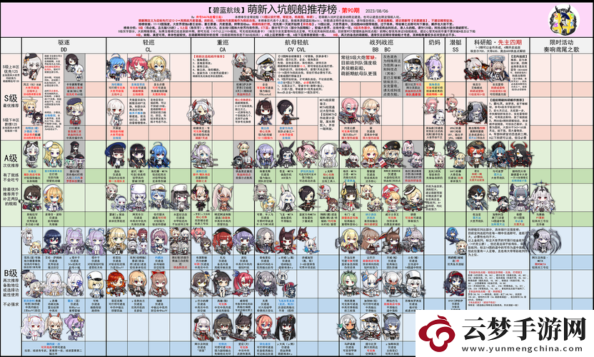碧藍航線4小時30分和4個半小時分別能建造出什么神秘艦?zāi)?><p>一、新手期（前10小時）：必須掌握的3個生存技巧</p><p>新手期是玩家初入碧藍航線的摸索階段，掌握以下三個生存技巧，將幫助你平穩(wěn)度過這一時期。</p><p>1、初始艦船選擇</p><p>在游戲初期，玩家需要選擇一艘初始艦船，拉菲和標(biāo)槍是兩艘常見的選擇，拉菲在整體性能上更勝一籌，尤其在炮擊、裝填和機動屬性上有著顯著提升，是新手期推薦的初始艦船，標(biāo)槍則在機動性方面有突出表現(xiàn)，但其他性能相對較弱，適合喜歡快速移動的玩家。</p><p>2、建造時間認知</p><p>在碧藍航線中，建造時間是獲取艦**重要途徑，新手玩家需要了解不同建造時間對應(yīng)的艦?zāi)镱愋停?小時30分這個時間點，往往能產(chǎn)出稀有艦?zāi)铮廨x和勝利這兩艘強力艦?zāi)?，她們的建造時間都是4小時30分，光輝是游戲中最強大的艦?zāi)镏?，而勝利號則是美國光輝級航空母艦，只能在特定活動中限時建造獲得。</p><p>3、合理利用資源</p><p>在游戲初期，資源相對匱乏，玩家需要謹慎規(guī)劃，建議新手玩家優(yōu)先選擇輕型艦建造池，因為輕型艦建造消耗資源較少，且能產(chǎn)出一些前期推圖所需的艦?zāi)铮舸嬉欢ǖ馁Y源以備不時之需，避免資源枯竭導(dǎo)致無法繼續(xù)游戲。</p><p>二、進階期（50小時）：資源分配公式+陣容組合策略</p><p>進階期是玩家逐漸熟悉游戲機制、積累資源的階段，掌握資源分配公式和陣容組合策略，將大幅提升玩家的戰(zhàn)斗力。</p><p>1、資源分配公式</p><p>石油：主要用于挑戰(zhàn)關(guān)卡和進行委托任務(wù)，建議玩家在石油充足的情況下，多進行委托任務(wù)以獲取更多資源。</p><p>物資：主要用于建造艦?zāi)锖蛷娀b備，在建造艦?zāi)飼r，優(yōu)先選擇自己需要的艦?zāi)镱愋瓦M行建造；在強化裝備時，優(yōu)先強化主要武器和防御裝備。</p><p>心智魔方：主要用于特型艦建造，在心智魔方充足的情況下，進行特型艦建造以獲取稀有艦?zāi)铩?/p><p>2、陣容組合策略</p><p>一個合理的陣容組合能夠大幅提升玩家的戰(zhàn)斗力，以下是一個適合進階期玩家的陣容組合策略：</p><p>主力艦隊：選擇高火力輸出的戰(zhàn)列艦和航空母艦作為主力，如光輝、勝利等。</p><p>輔助艦隊：選擇一些具有輔助能力的艦?zāi)?，如治療艦?zāi)锘蛟鲆媾災(zāi)?，如獨角獸、海倫娜等，她們能夠為隊友提供治療或增益效果，提升整個隊伍的戰(zhàn)斗力。</p><p>在陣容組合時，還需要注意艦?zāi)镏g的技能搭配和屬性互補，以達到最佳效果。</p><p>三、精通期（200小時+）：高階操作連招表+速通路線圖</p><p>精通期是玩家已經(jīng)熟練掌握游戲機制、擁有強大艦隊的階段，在這一階段，玩家需要掌握高階操作連招表和速通路線圖，以便更高效地挑戰(zhàn)高難度關(guān)卡和獲取稀有資源。</p><p>1、高階操作連招表</p><p>魚雷連射：通過快速切換艦?zāi)镝尫鹏~雷，對敵人造成連續(xù)打擊，這需要玩家熟練掌握艦**技能釋放時機和切換順序。</p><p>炮擊轟炸：利用戰(zhàn)列艦或航空母艦的炮擊和轟炸技能，對敵人造成大量傷害，這需要玩家合理搭配艦?zāi)锖脱b備，以最大化輸出效果。</p><p>防御反擊：在敵人攻擊時，利用艦**防御技能和反擊技能，減少傷害并反擊敵人，這需要玩家熟悉敵人的攻擊方式和艦**防御技能。</p><p>2、速通路線圖</p><p>速通路線圖是玩家在精通期挑戰(zhàn)高難度關(guān)卡時的重要參考，以下是一些常用的速通路線圖：</p><p>3-4關(guān)卡：該關(guān)卡是獲取稀有艦?zāi)锍喑呛图淤R的重要地點，建議玩家在挑戰(zhàn)該關(guān)卡時，選擇一隊高等級艦?zāi)镞M行速通，以最大化掉落概率。</p><p>6-4關(guān)卡：該關(guān)卡可以掉落強力驅(qū)逐艦夕立，改造之后實力大增。</p><p>10圖系列關(guān)卡：10圖系列關(guān)卡是游戲中難度較高的關(guān)卡之一，建議玩家在挑戰(zhàn)這些關(guān)卡時，選擇平均等級達到95-100的艦隊進行手動操作，以降低失敗概率。</p><p>在速通路線圖時，玩家還需要注意敵人的配置和關(guān)卡特點，制定合理的戰(zhàn)術(shù)和陣容組合策略。</p><p>通過新手期、進階期和精通期三個階段的努力，玩家將能夠逐步掌握碧藍航線的游戲機制，合理利用建造時間獲取稀有艦?zāi)铮⒄莆崭唠A操作技巧和速通路線圖，在4小時30分這個時間點，玩家有機會獲得如光輝、勝利等強力艦?zāi)铮齻儗⒊蔀槟闩炾犞械暮诵牧α?，希望這篇攻略能夠幫助你在碧藍航線的世界中取得更好的成績！</p>            </div>
        </div>
        <div   id=